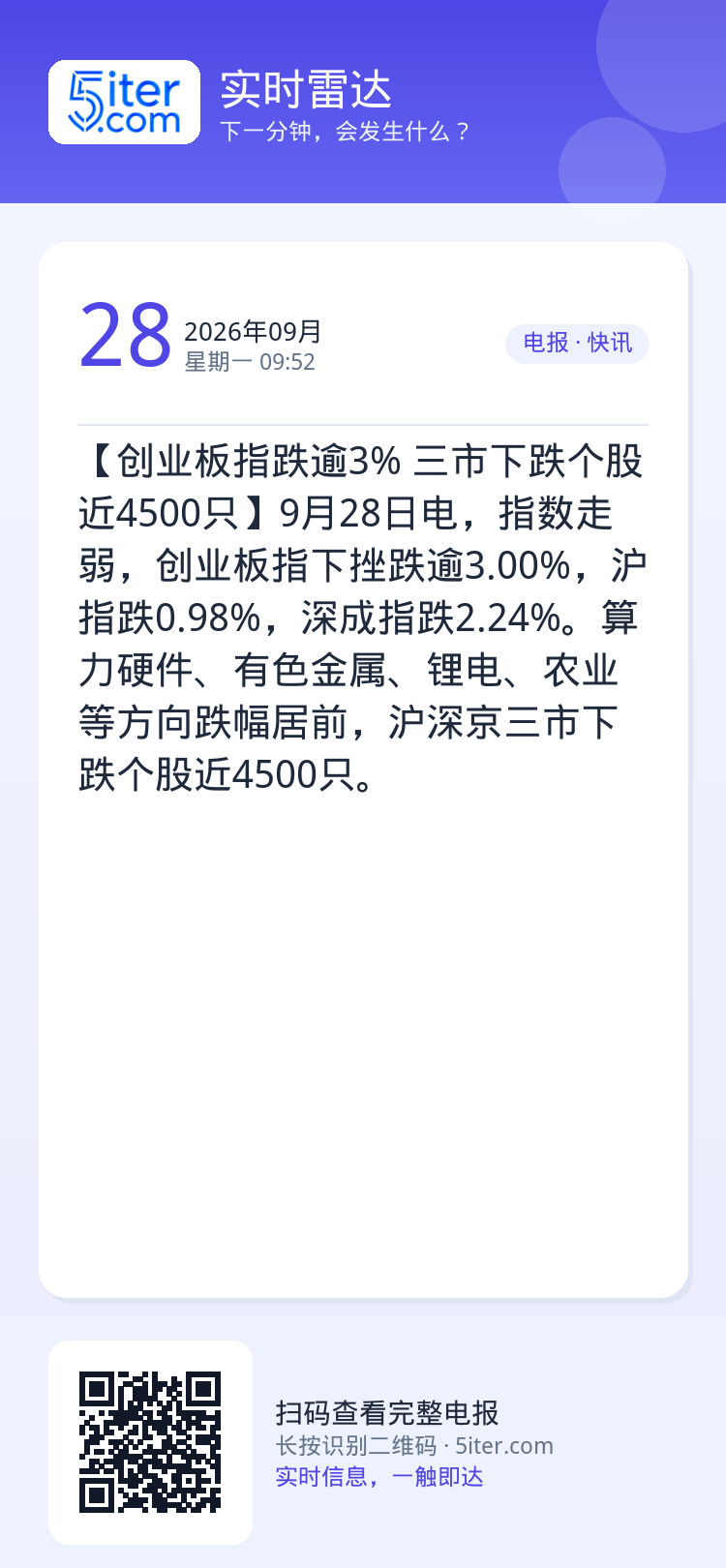 【创业板指跌逾3% 三市下跌个股近4500只】9月28日电，指数走弱，创业板指下挫跌逾3.00%，沪指跌0.98%，深成