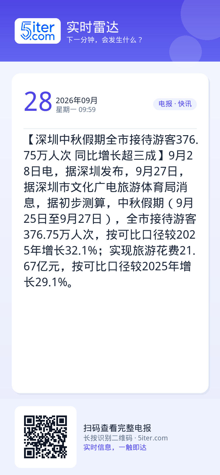 【深圳中秋假期全市接待游客376.75万人次 同比增长超三成】9月28日电，据深圳发布，9月27日，据深圳市文化广电旅游