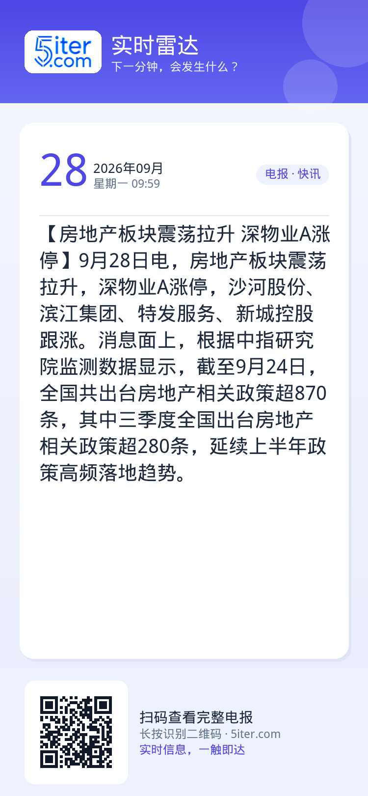 【房地产板块震荡拉升 深物业A涨停】9月28日电，房地产板块震荡拉升，深物业A涨停，沙河股份、滨江集团、特发服务、新城控