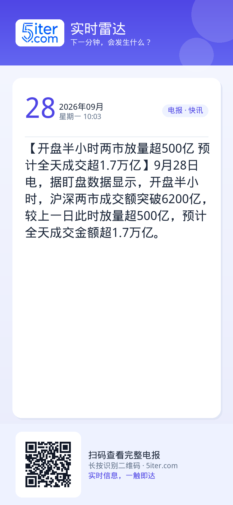 【开盘半小时两市放量超500亿 预计全天成交超1.7万亿】9月28日电，据盯盘数据显示，开盘半小时，沪深两市成交额突破6