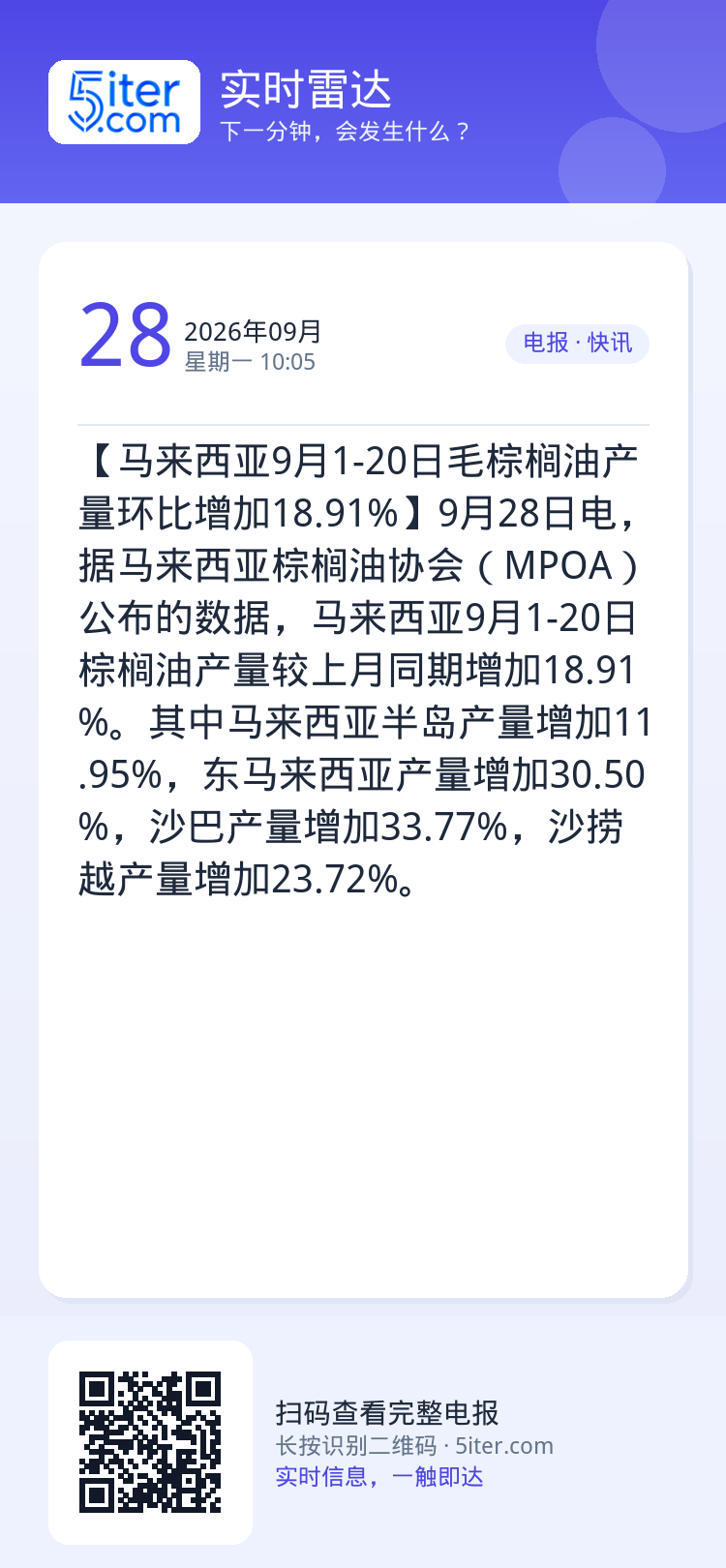 【马来西亚9月1-20日毛棕榈油产量环比增加18.91%】9月28日电，据马来西亚棕榈油协会（MPOA）公布的数据，马来