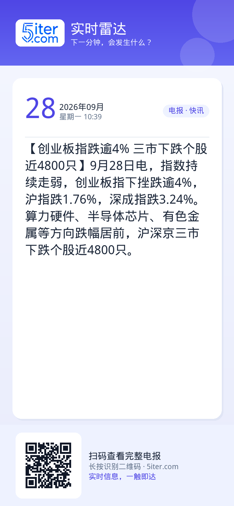 【创业板指跌逾4% 三市下跌个股近4800只】9月28日电，指数持续走弱，创业板指下挫跌逾4%，沪指跌1.76%，深成指
