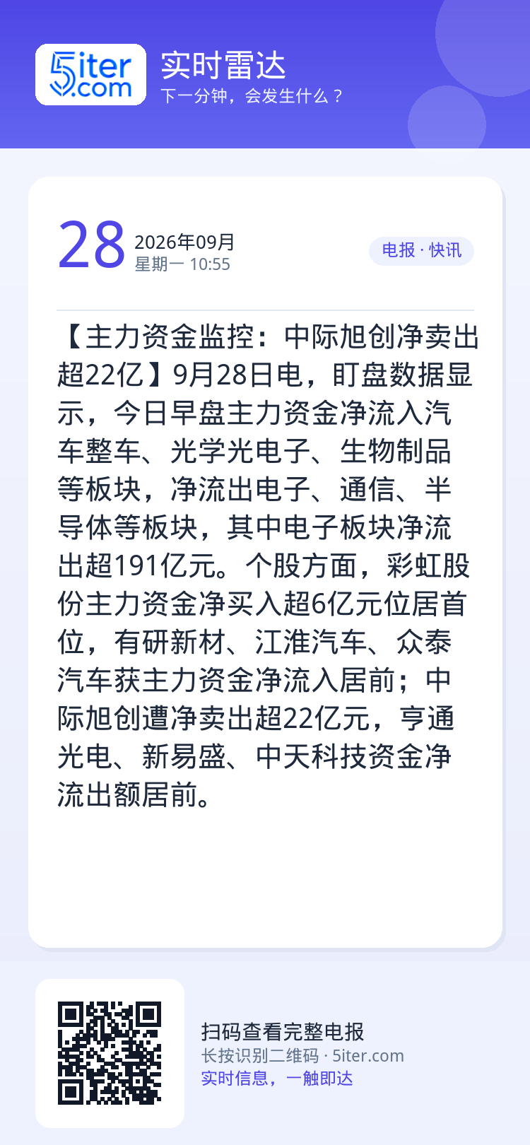 【主力资金监控：中际旭创净卖出超22亿】9月28日电，盯盘数据显示，今日早盘主力资金净流入汽车整车、光学光电子、生物制品