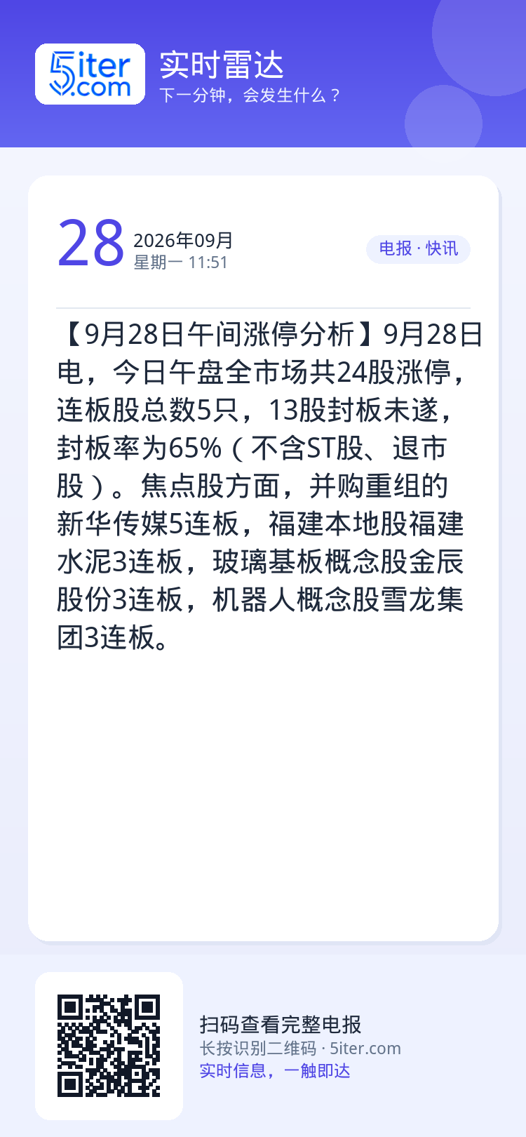 【9月28日午间涨停分析】9月28日电，今日午盘全市场共24股涨停，连板股总数5只，13股封板未遂，封板率为65%（不含