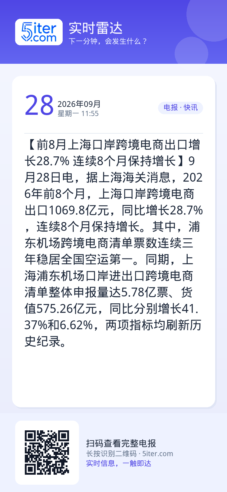 【前8月上海口岸跨境电商出口增长28.7% 连续8个月保持增长】9月28日电，据上海海关消息，2026年前8个月，上海口