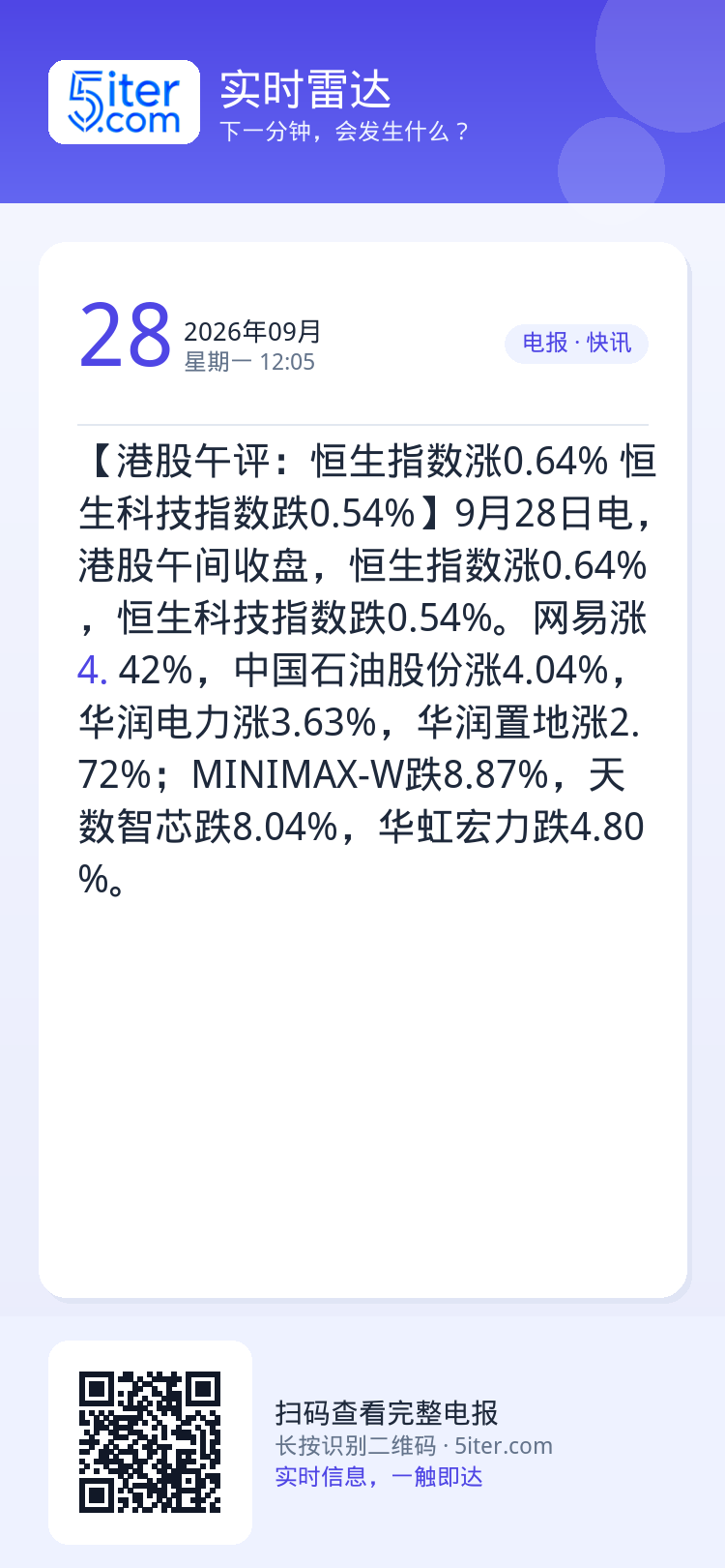 【港股午评：恒生指数涨0.64% 恒生科技指数跌0.54%】9月28日电，港股午间收盘，恒生指数涨0.64%，恒生科技指