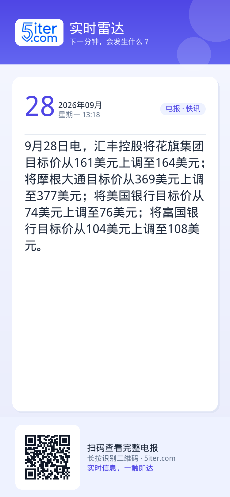 9月28日电，汇丰控股将花旗集团目标价从161美元上调至164美元；将摩根大通目标价从369美元上调至377美元；将美国