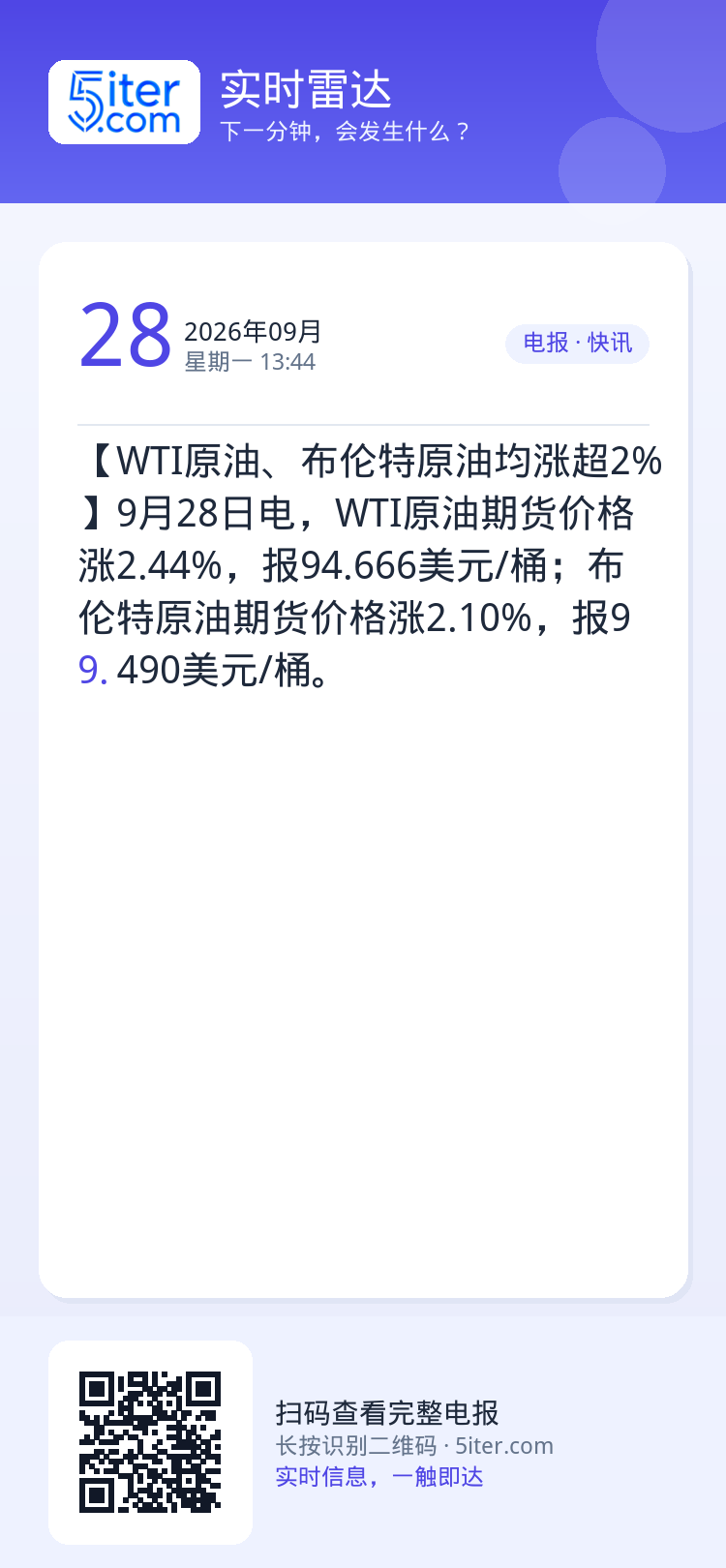 【WTI原油、布伦特原油均涨超2%】9月28日电，WTI原油期货价格涨2.44%，报94.666美元/桶；布伦特原油期货