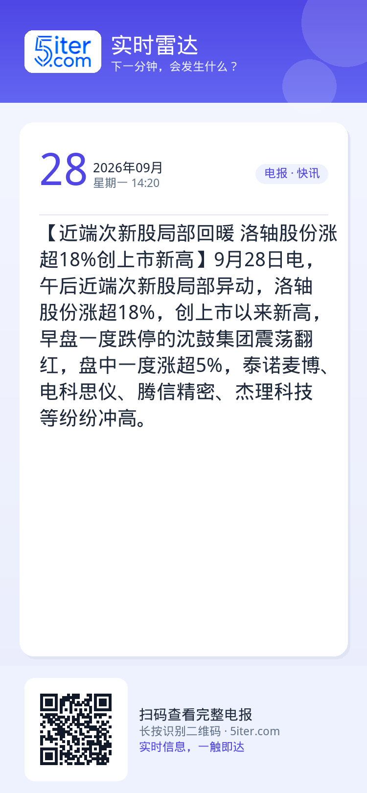 【近端次新股局部回暖 洛轴股份涨超18%创上市新高】9月28日电，午后近端次新股局部异动，洛轴股份涨超18%，创上市以来