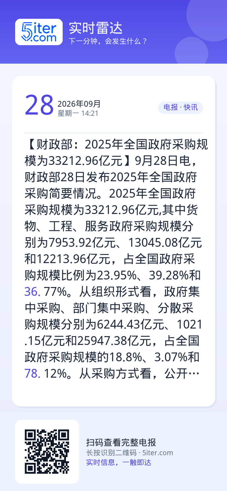 【财政部：2025年全国政府采购规模为33212.96亿元】9月28日电，财政部28日发布2025年全国政府采购简要情况