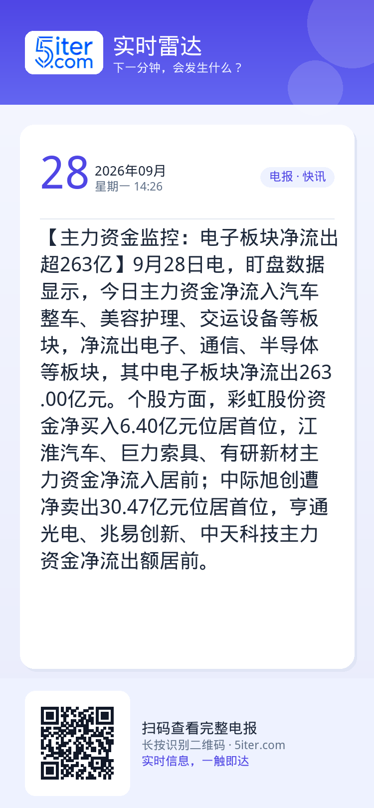 【主力资金监控：电子板块净流出超263亿】9月28日电，盯盘数据显示，今日主力资金净流入汽车整车、美容护理、交运设备等板