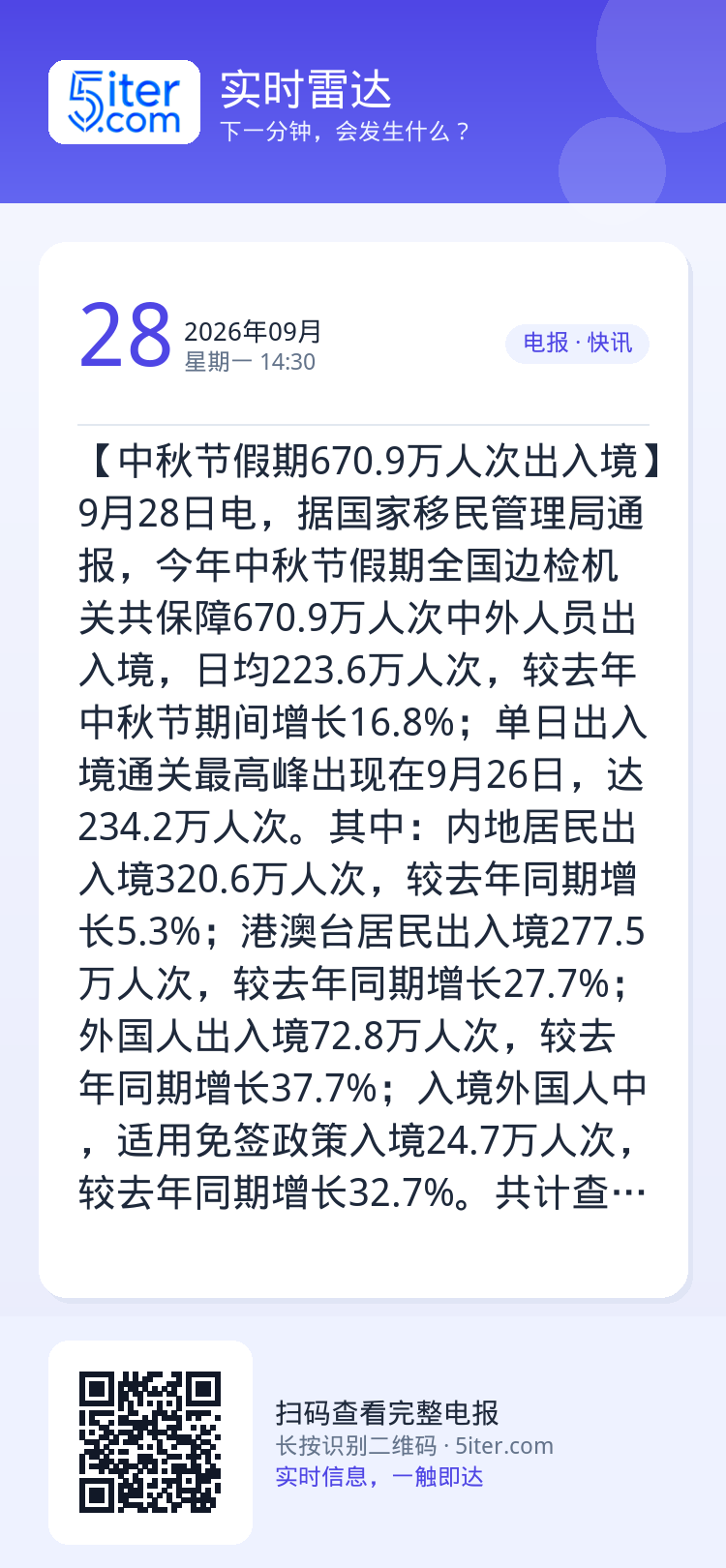 【中秋节假期670.9万人次出入境】9月28日电，据国家移民管理局通报，今年中秋节假期全国边检机关共保障670.9万人次