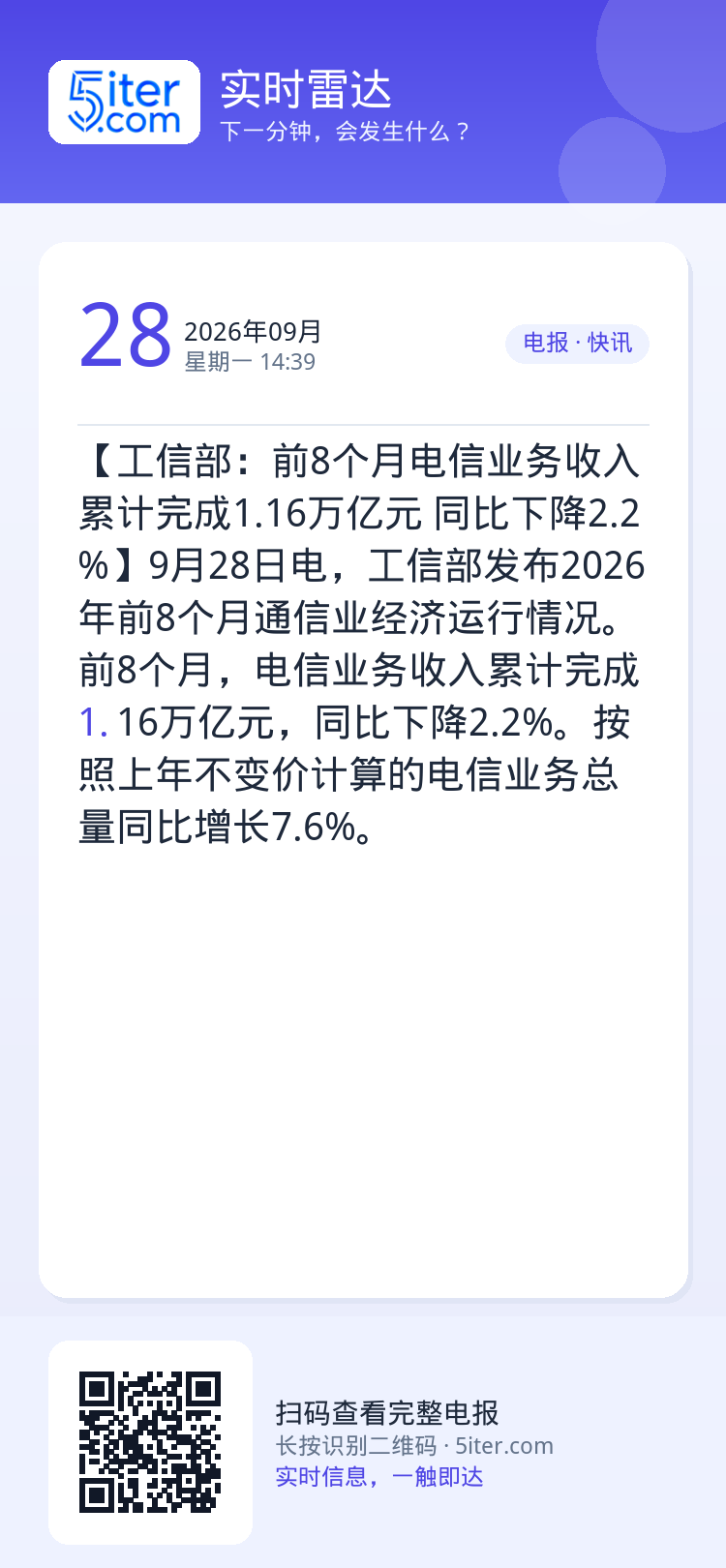 【工信部：前8个月电信业务收入累计完成1.16万亿元 同比下降2.2%】9月28日电，工信部发布2026年前8个月通信业