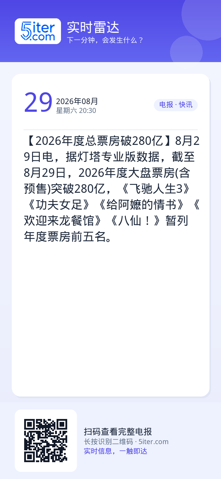 【2026年度总票房破280亿】8月29日电，据灯塔专业版数据，截至8月29日，2026年度大盘票房(含预售)突破280