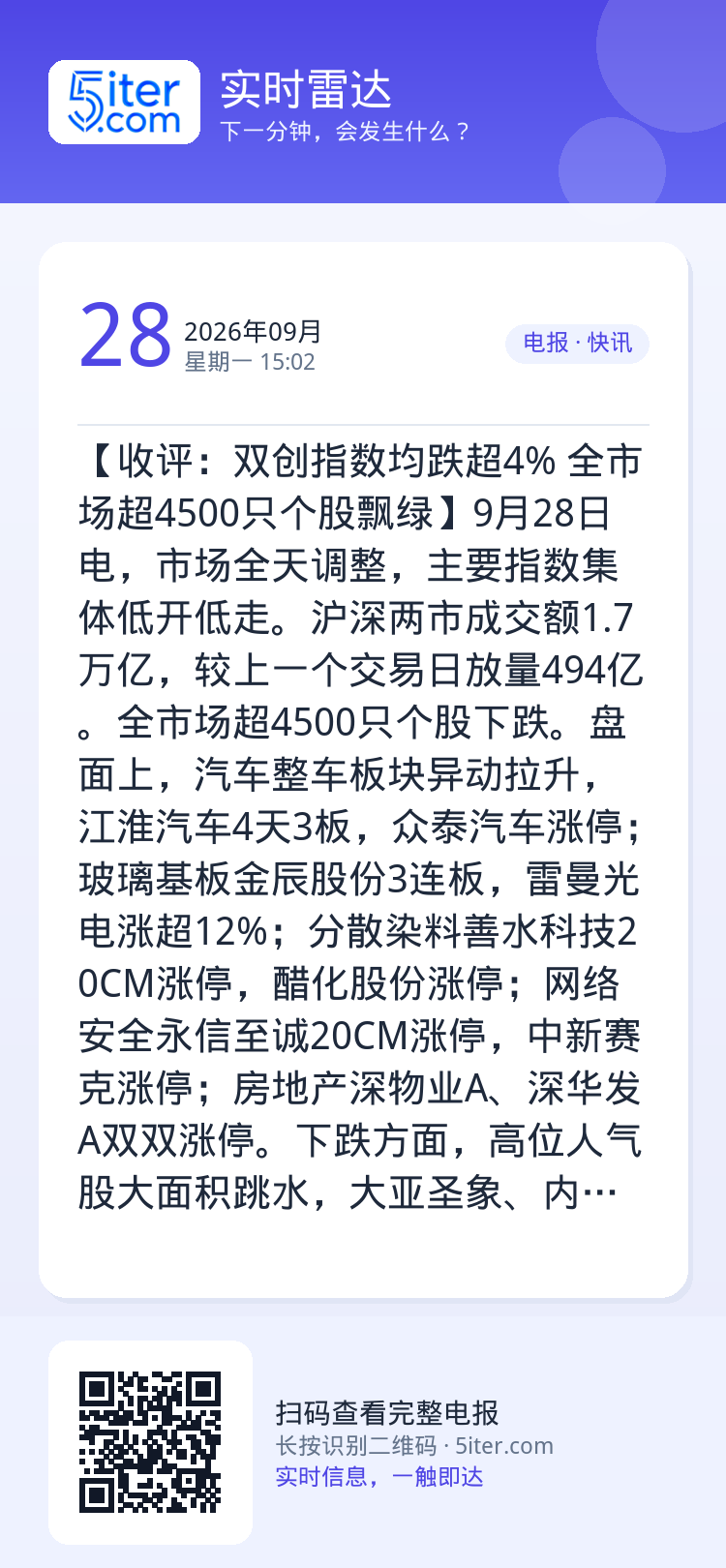 【收评：双创指数均跌超4% 全市场超4500只个股飘绿】9月28日电，市场全天调整，主要指数集体低开低走。沪深两市成交额