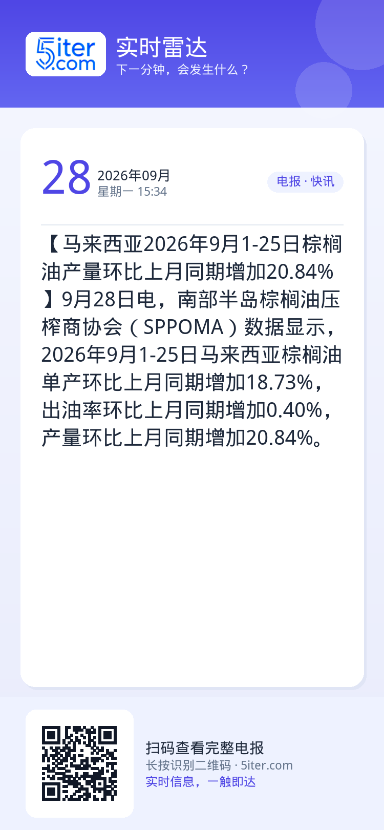 【马来西亚2026年9月1-25日棕榈油产量环比上月同期增加20.84%】9月28日电，南部半岛棕榈油压榨商协会（SPP