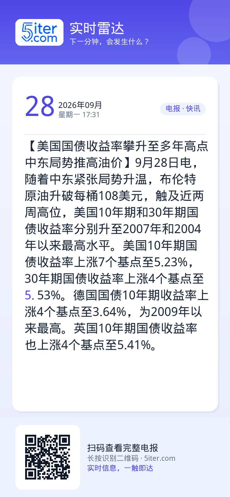 【美国国债收益率攀升至多年高点 中东局势推高油价】9月28日电，随着中东紧张局势升温，布伦特原油升破每桶108美元，触及