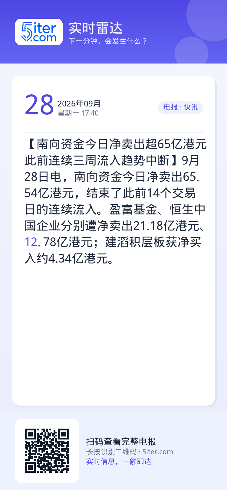 【南向资金今日净卖出超65亿港元 此前连续三周流入趋势中断】9月28日电，南向资金今日净卖出65.54亿港元，结束了此前
