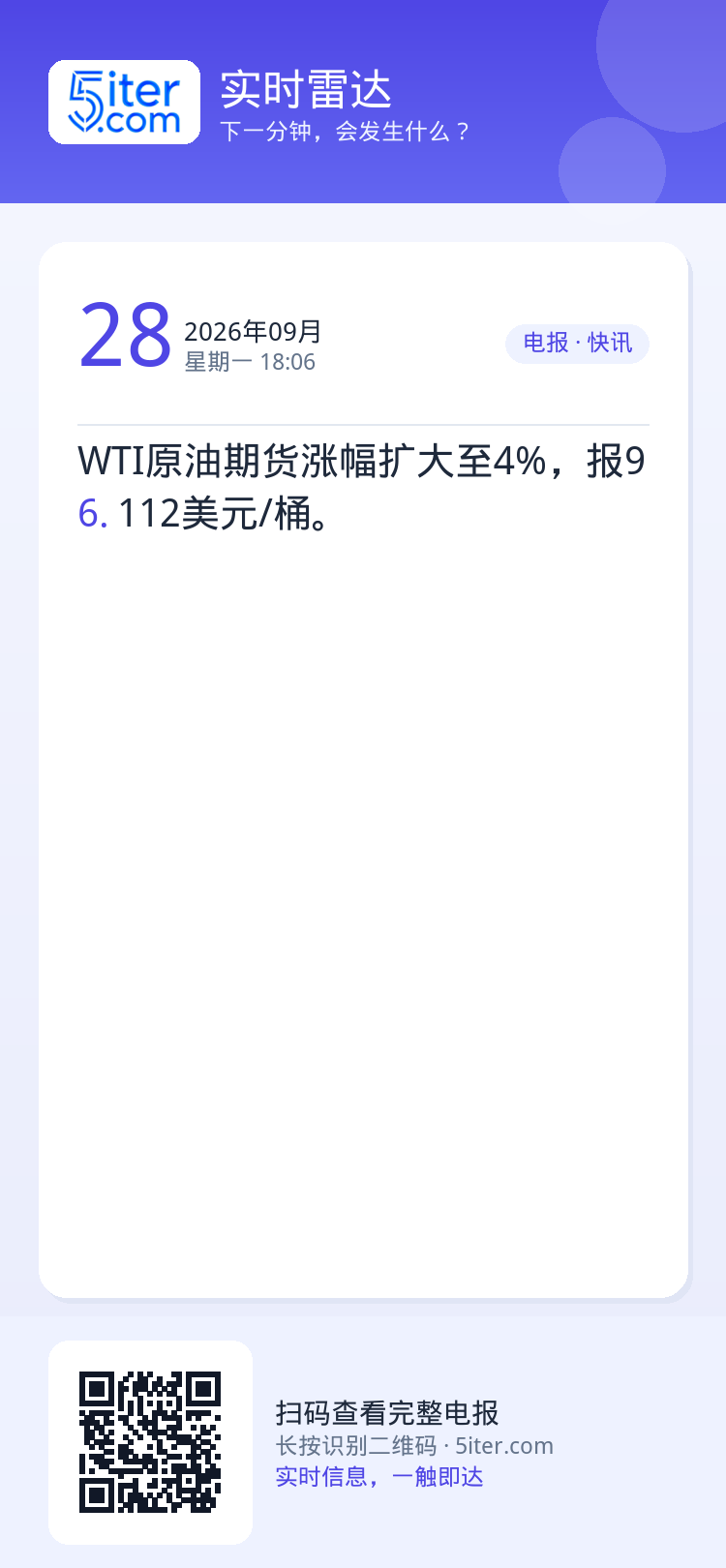 WTI原油期货涨幅扩大至4%，报96.112美元/桶。