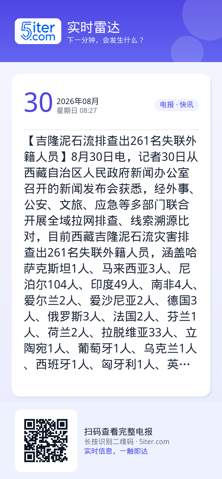 【吉隆泥石流排查出261名失联外籍人员】8月30日电，记者30日从西藏自治区人民政府新闻办公室召开的新闻发布会获悉，经外
