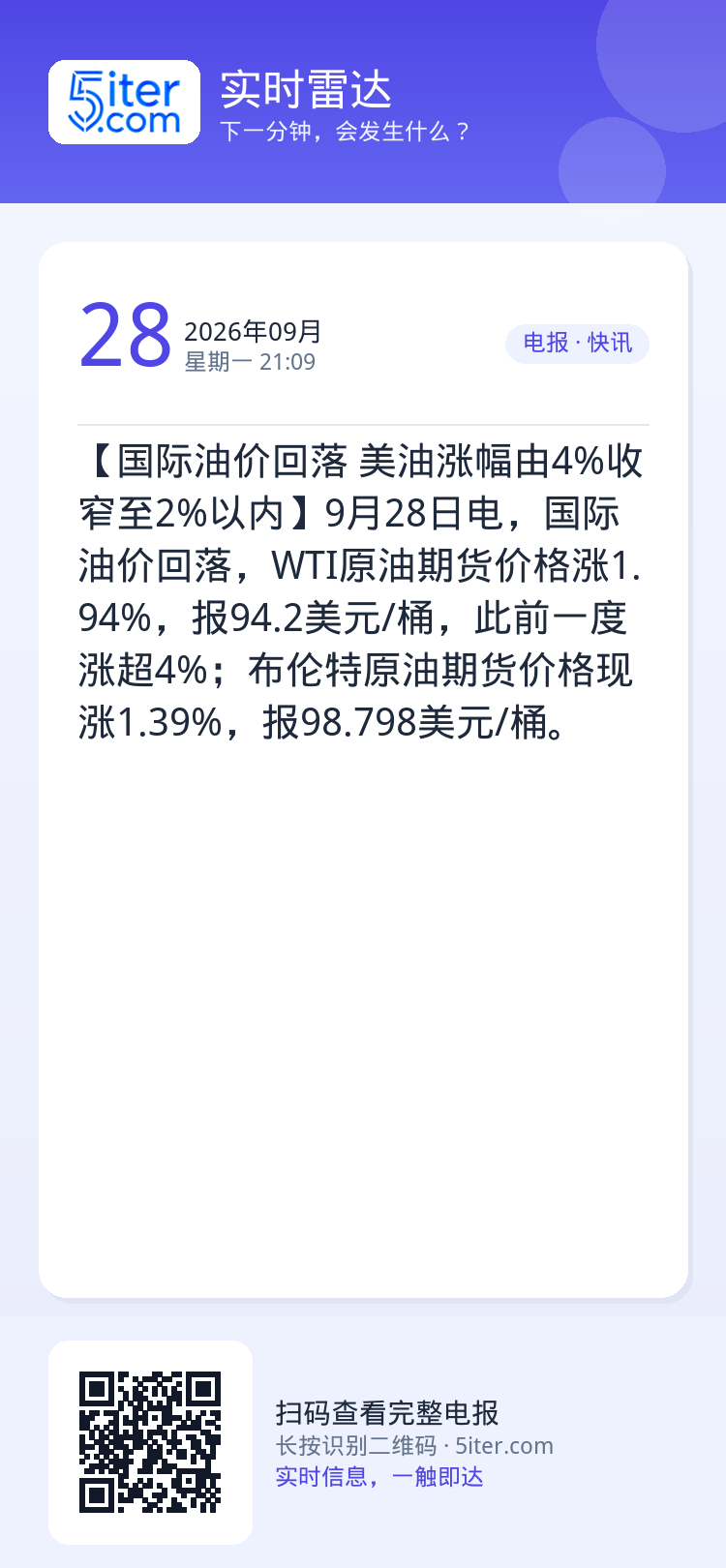 【国际油价回落 美油涨幅由4%收窄至2%以内】9月28日电，国际油价回落，WTI原油期货价格涨1.94%，报94.2美元
