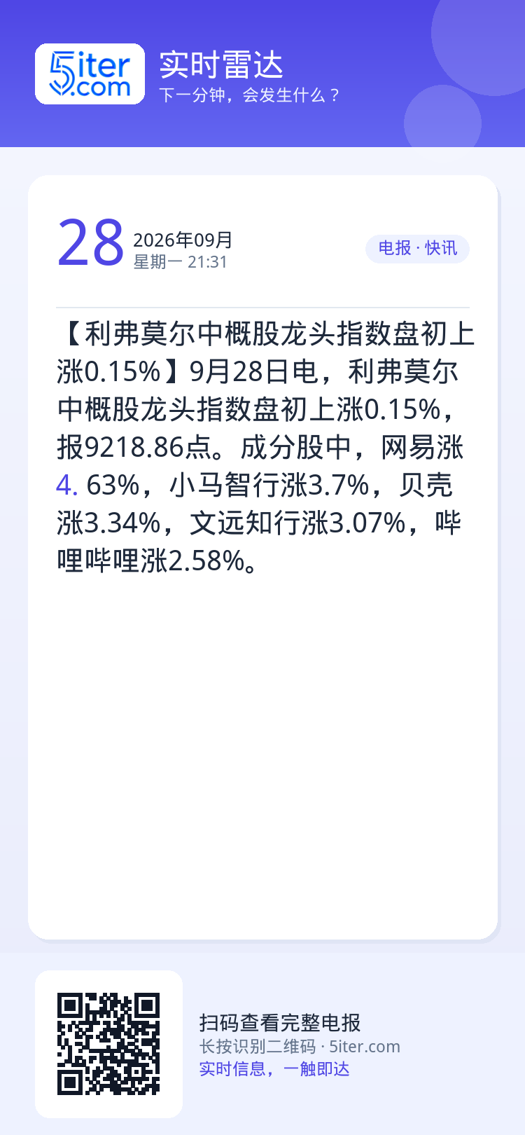 【利弗莫尔中概股龙头指数盘初上涨0.15%】9月28日电，利弗莫尔中概股龙头指数盘初上涨0.15%，报9218.86点。