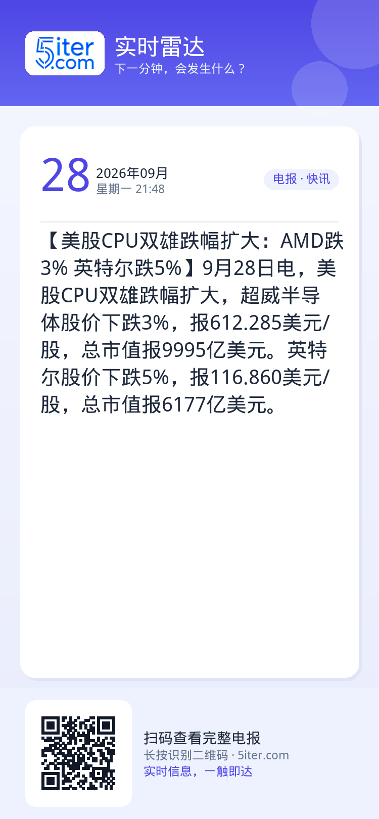 【美股CPU双雄跌幅扩大：AMD跌3% 英特尔跌5%】9月28日电，美股CPU双雄跌幅扩大，超威半导体股价下跌3%，报6