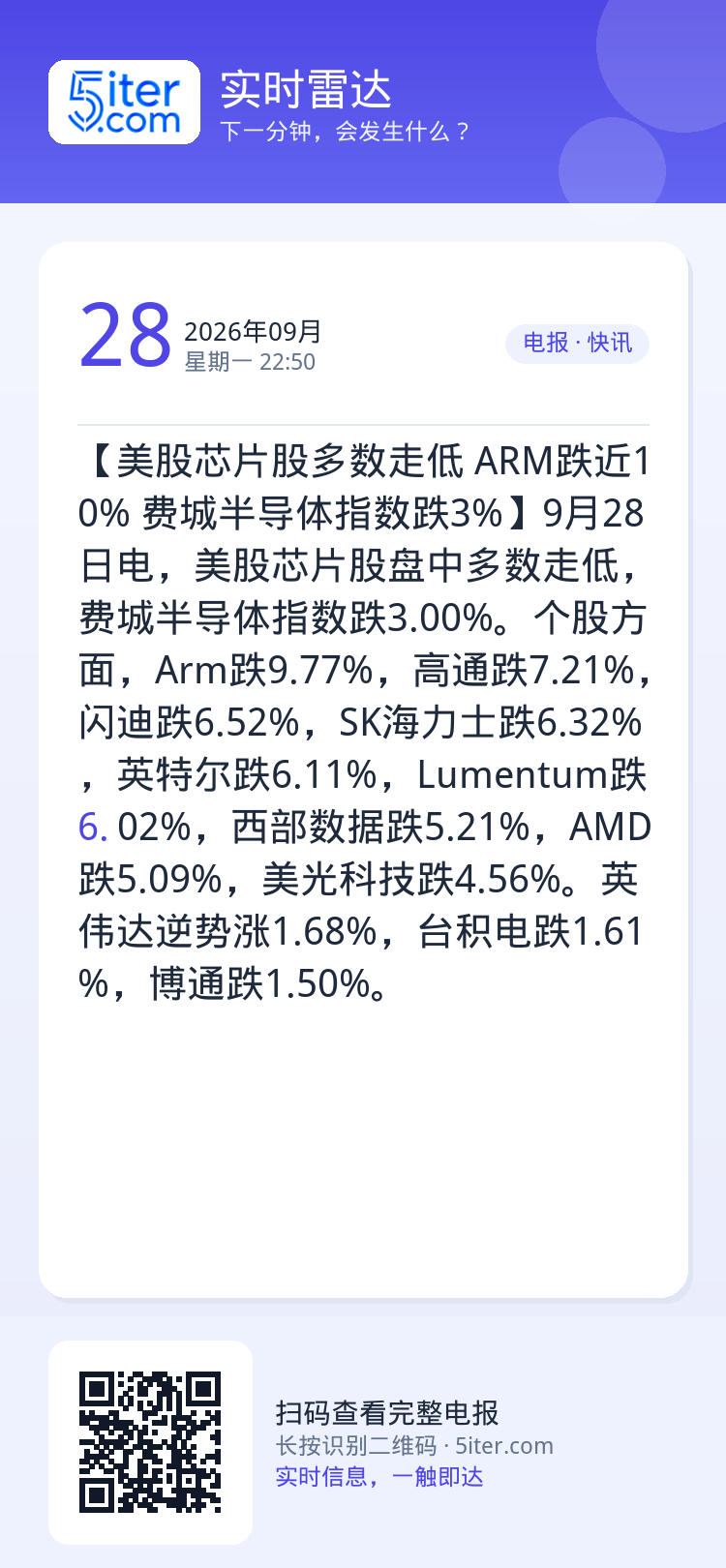 【美股芯片股多数走低 ARM跌近10% 费城半导体指数跌3%】9月28日电，美股芯片股盘中多数走低，费城半导体指数跌3.