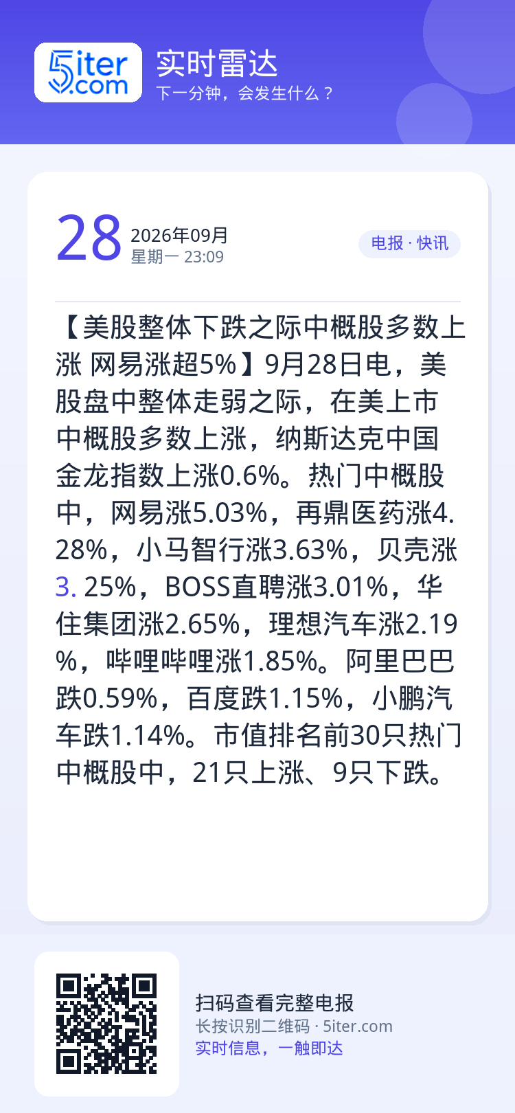 【美股整体下跌之际中概股多数上涨 网易涨超5%】9月28日电，美股盘中整体走弱之际，在美上市中概股多数上涨，纳斯达克中国