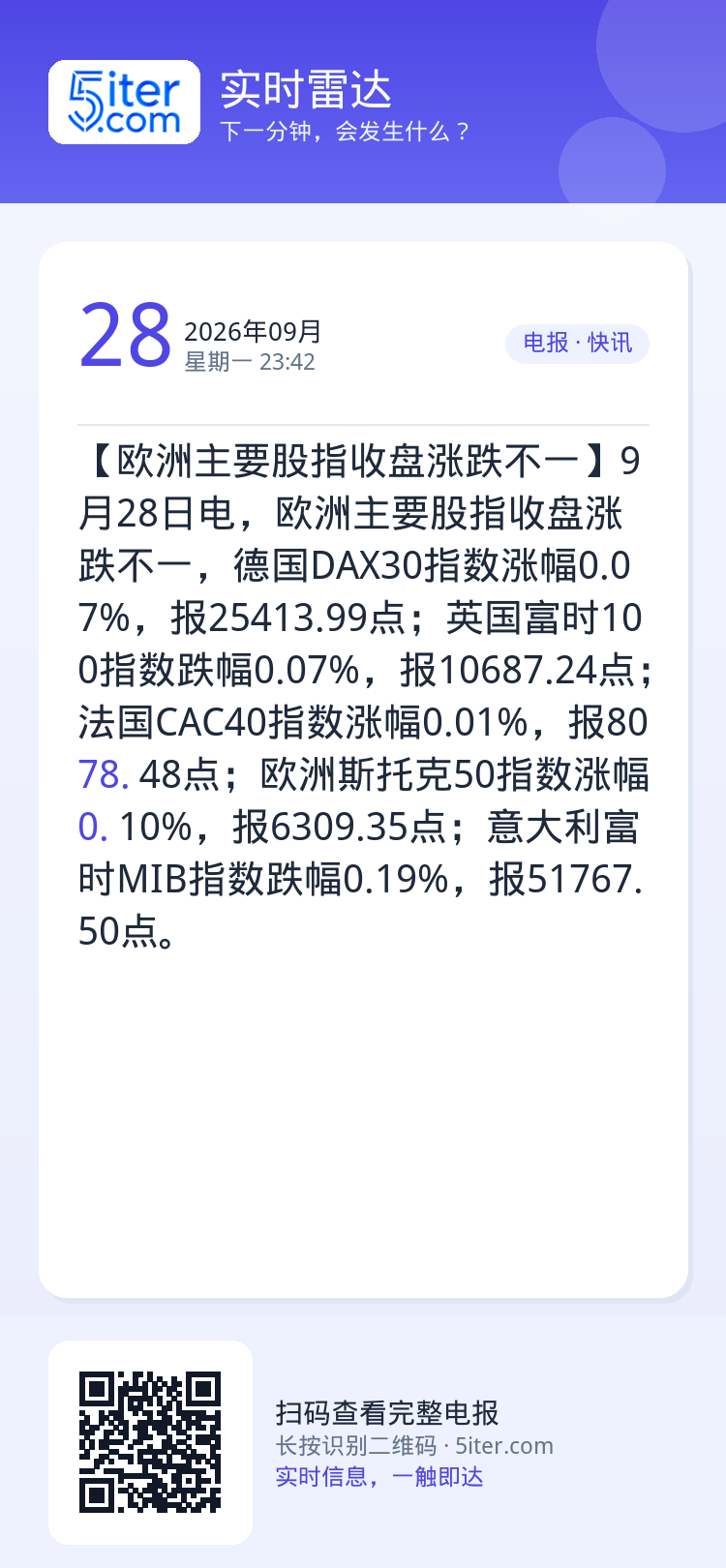 【欧洲主要股指收盘涨跌不一】9月28日电，欧洲主要股指收盘涨跌不一，德国DAX30指数涨幅0.07%，报25413.99