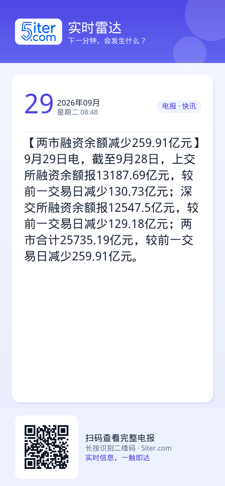 【两市融资余额减少259.91亿元】9月29日电，截至9月28日，上交所融资余额报13187.69亿元，较前一交易日减少