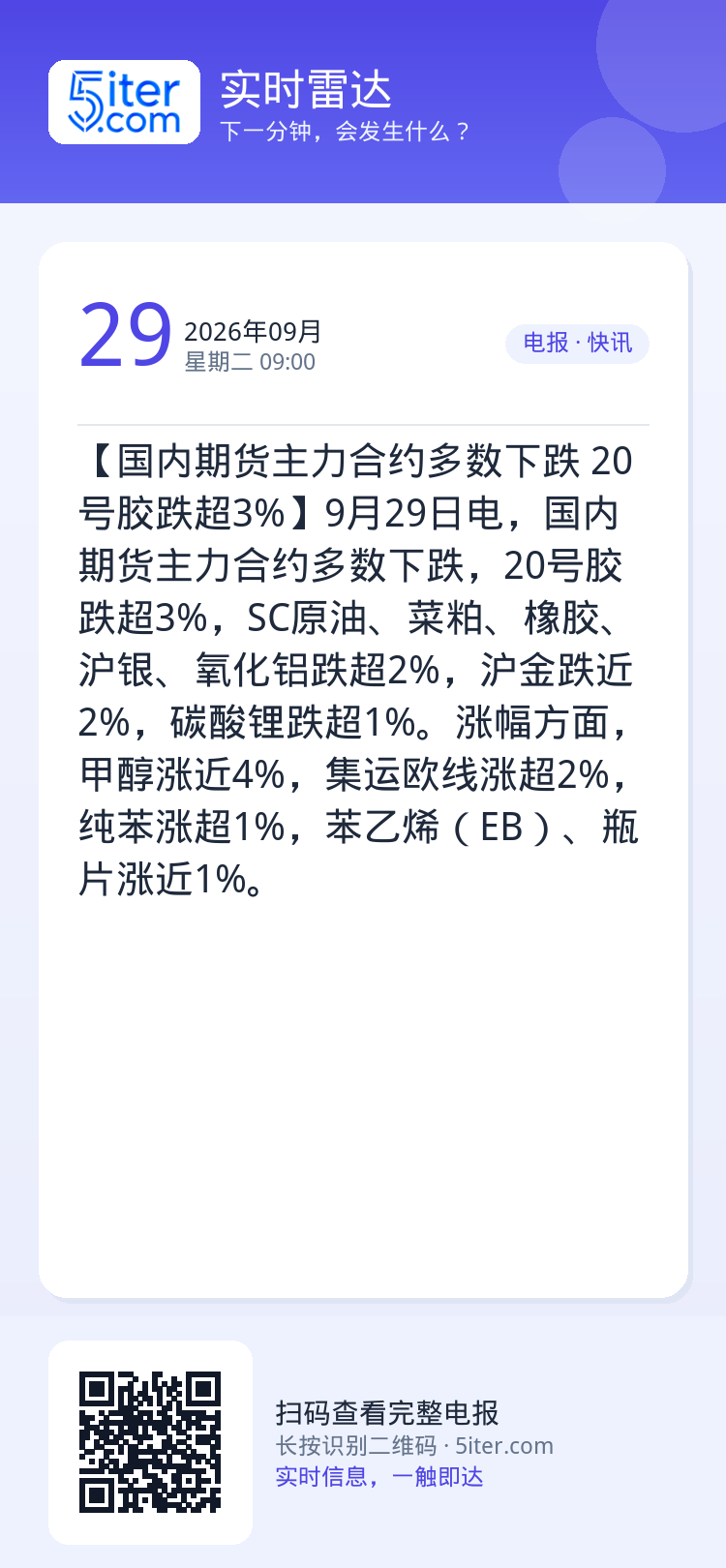 【国内期货主力合约多数下跌 20号胶跌超3%】9月29日电，国内期货主力合约多数下跌，20号胶跌超3%，SC原油、菜粕、