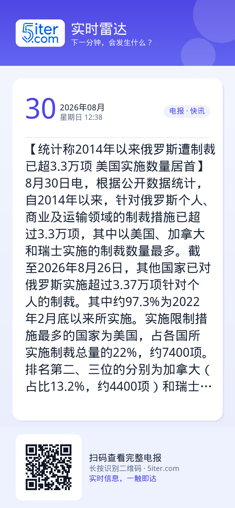 【统计称2014年以来俄罗斯遭制裁已超3.3万项 美国实施数量居首】8月30日电，根据公开数据统计，自2014年以来，针