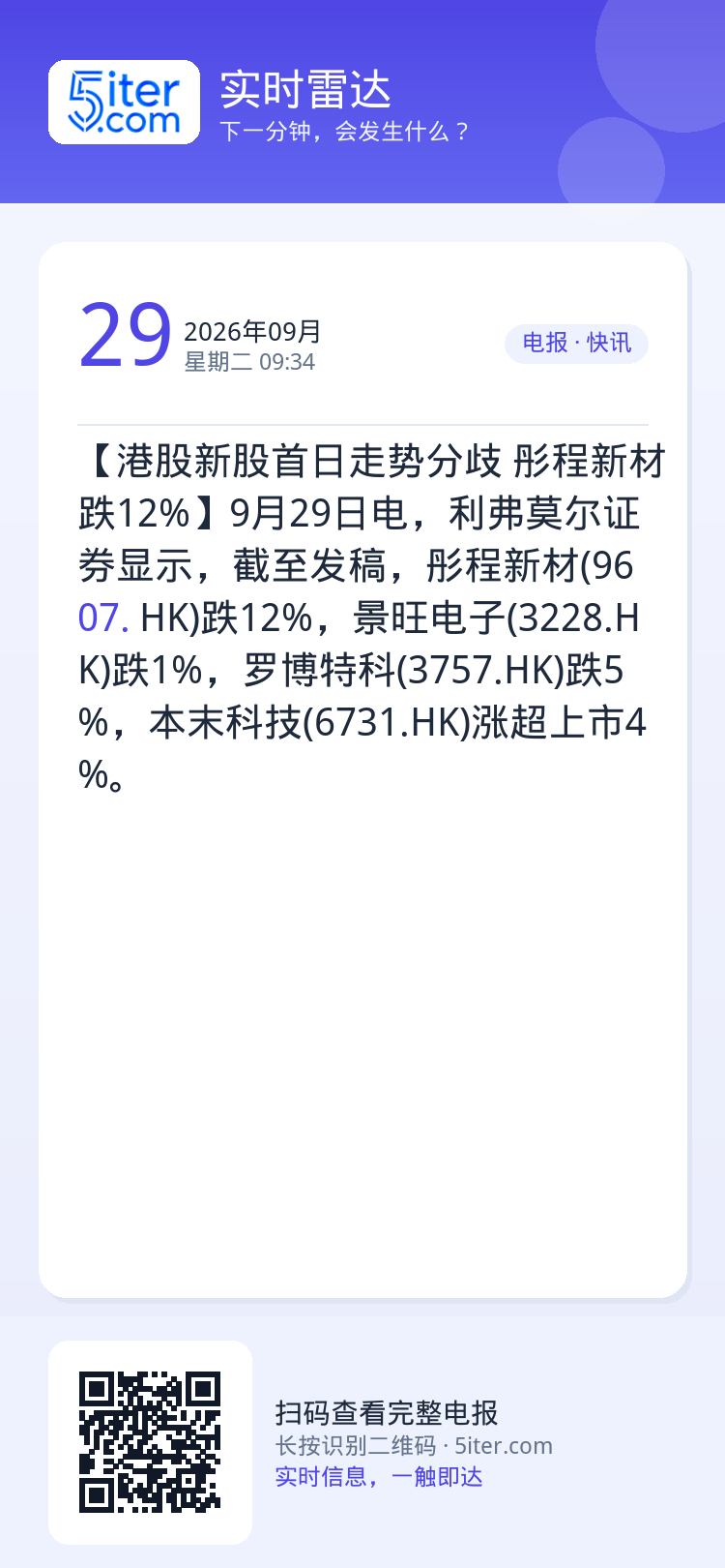 【港股新股首日走势分歧 彤程新材跌12%】9月29日电，利弗莫尔证券显示，截至发稿，彤程新材(9607.HK)跌12%，
