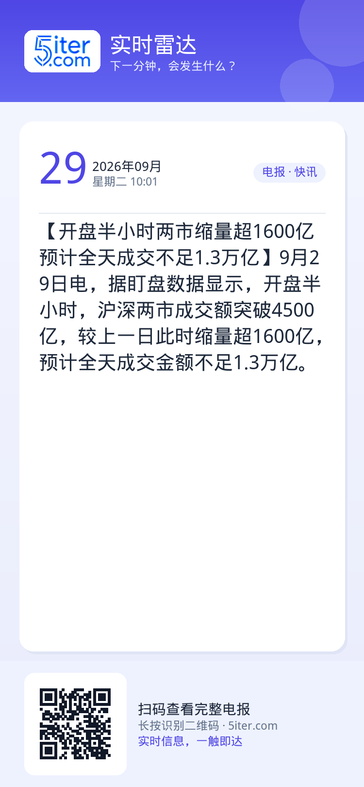 【开盘半小时两市缩量超1600亿 预计全天成交不足1.3万亿】9月29日电，据盯盘数据显示，开盘半小时，沪深两市成交额突