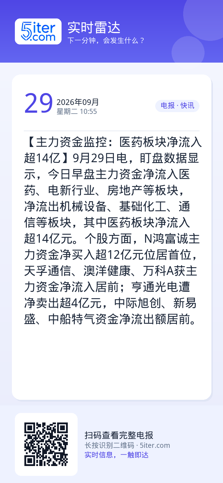 【主力资金监控：医药板块净流入超14亿】9月29日电，盯盘数据显示，今日早盘主力资金净流入医药、电新行业、房地产等板块，