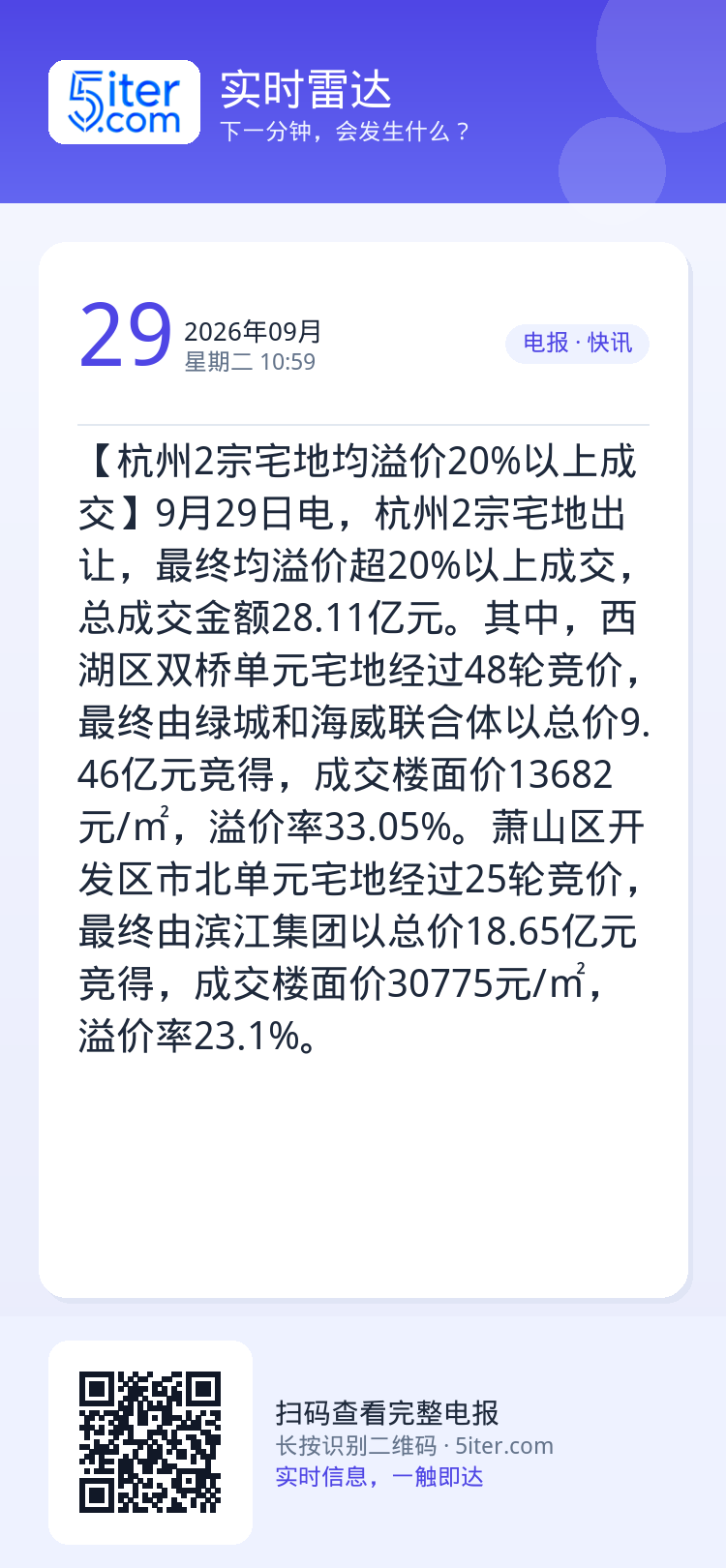 【杭州2宗宅地均溢价20%以上成交】9月29日电，杭州2宗宅地出让，最终均溢价超20%以上成交，总成交金额28.11亿元