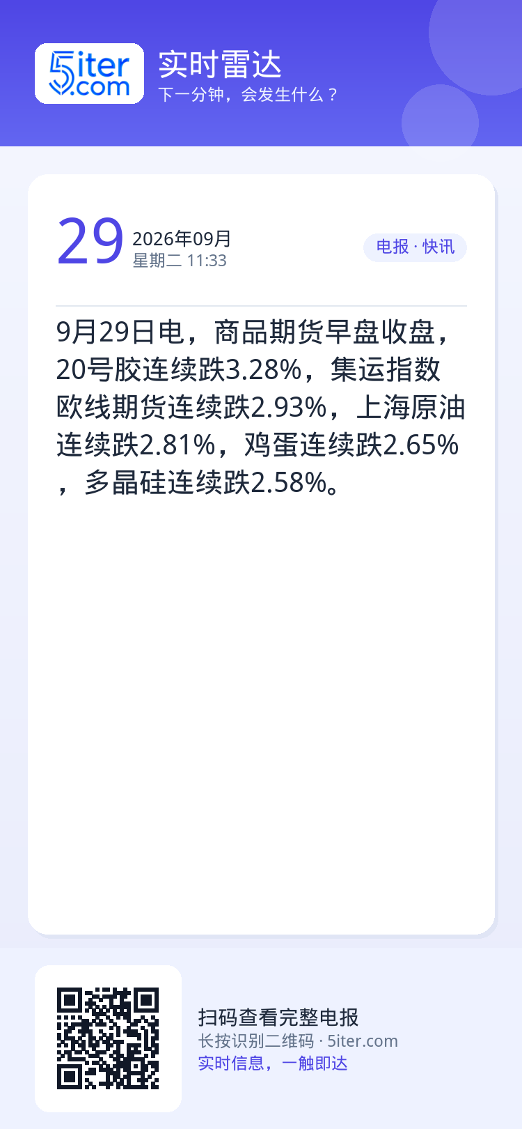9月29日电，商品期货早盘收盘，20号胶连续跌3.28%，集运指数欧线期货连续跌2.93%，上海原油连续跌2.81%，鸡