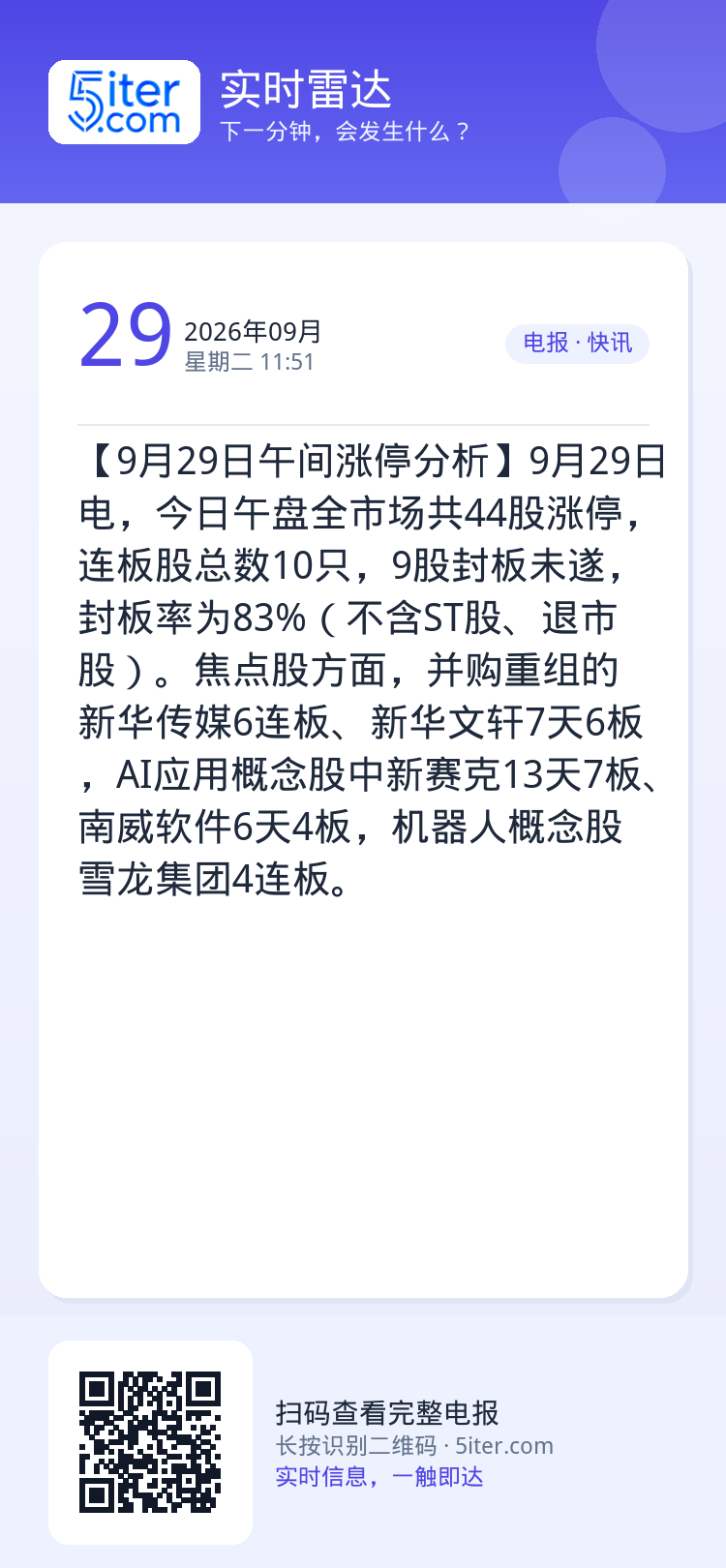 【9月29日午间涨停分析】9月29日电，今日午盘全市场共44股涨停，连板股总数10只，9股封板未遂，封板率为83%（不含