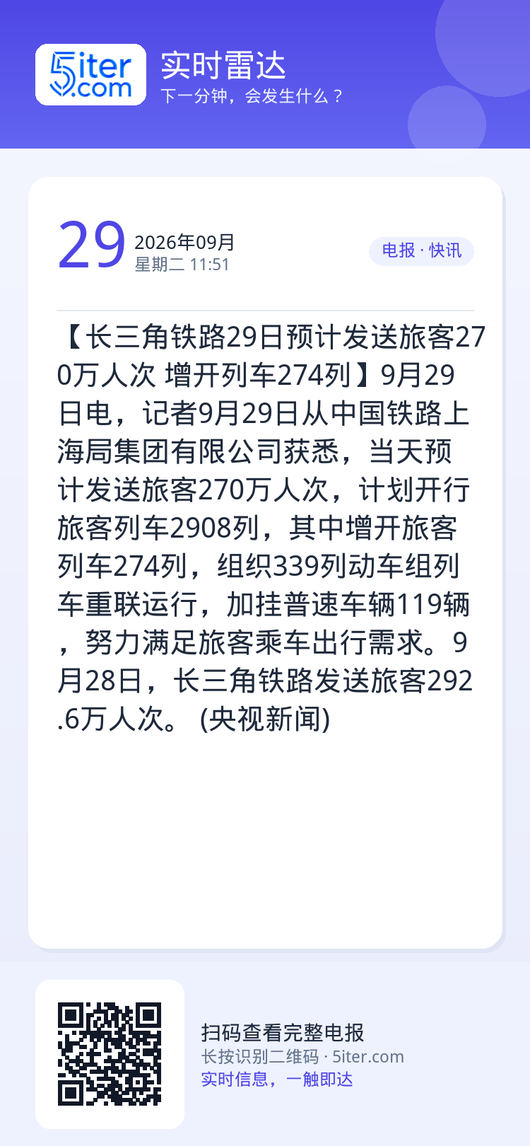 【长三角铁路29日预计发送旅客270万人次 增开列车274列】9月29日电，记者9月29日从中国铁路上海局集团有限公司获