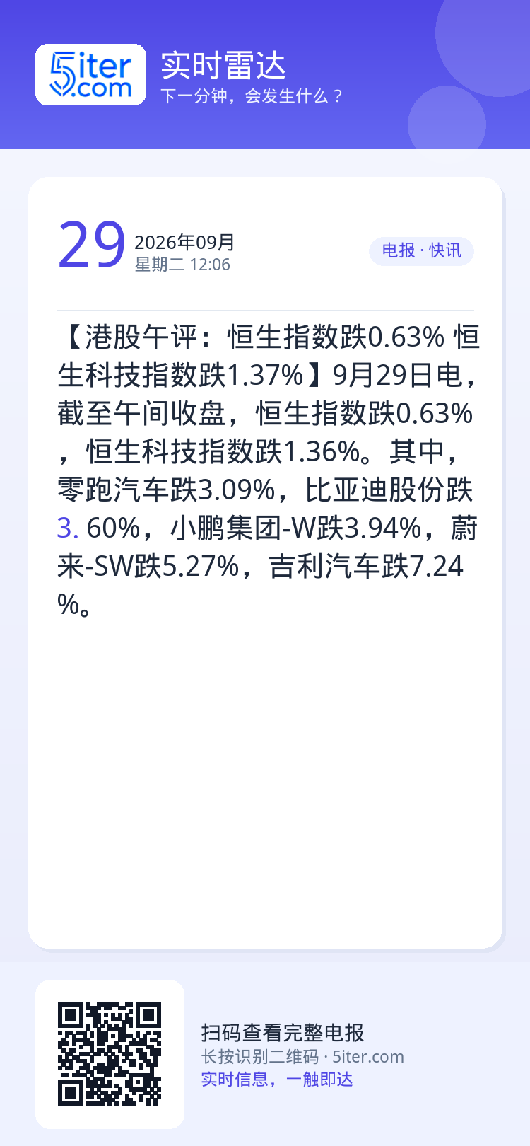 【港股午评：恒生指数跌0.63% 恒生科技指数跌1.37%】9月29日电，截至午间收盘，恒生指数跌0.63%，恒生科技指