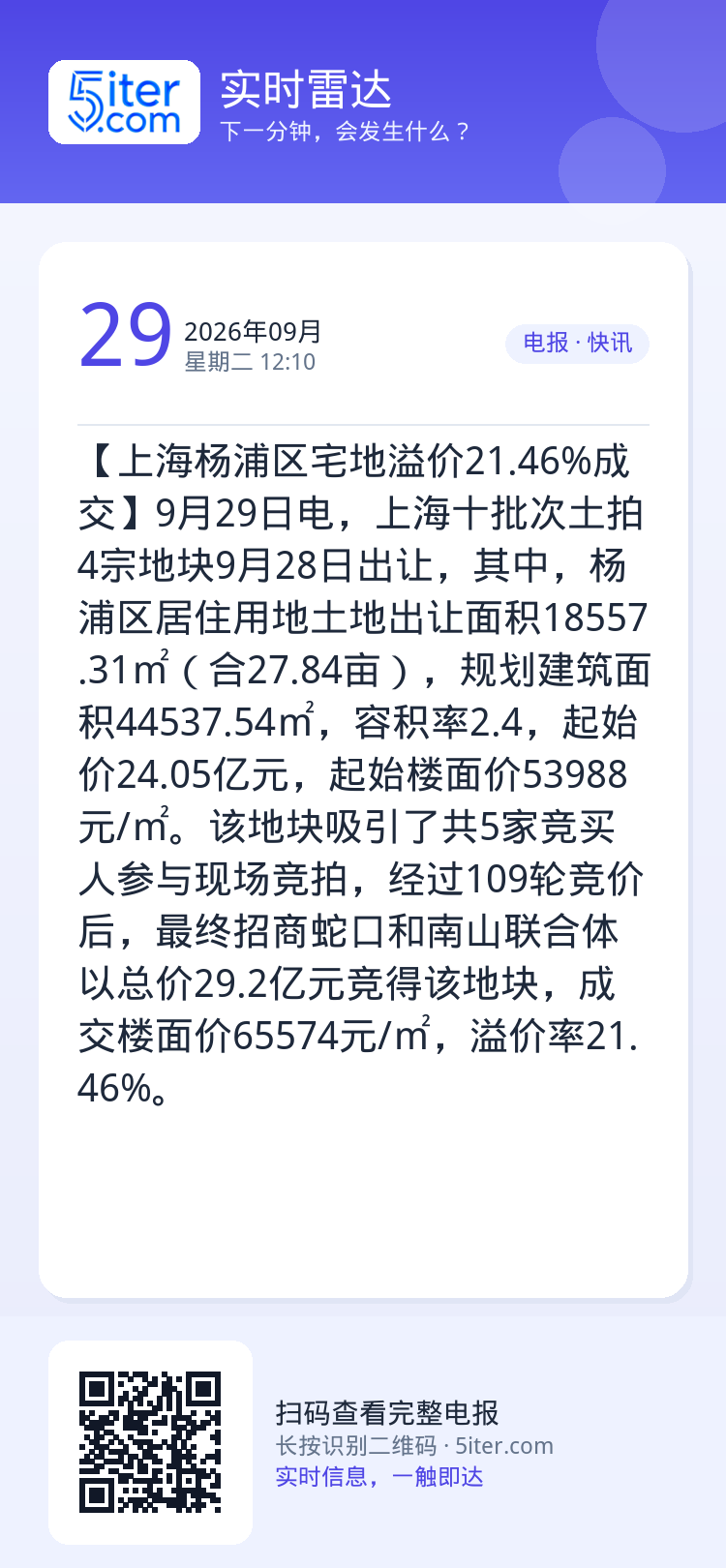 【上海杨浦区宅地溢价21.46%成交】9月29日电，上海十批次土拍4宗地块9月28日出让，其中，杨浦区居住用地土地出让面