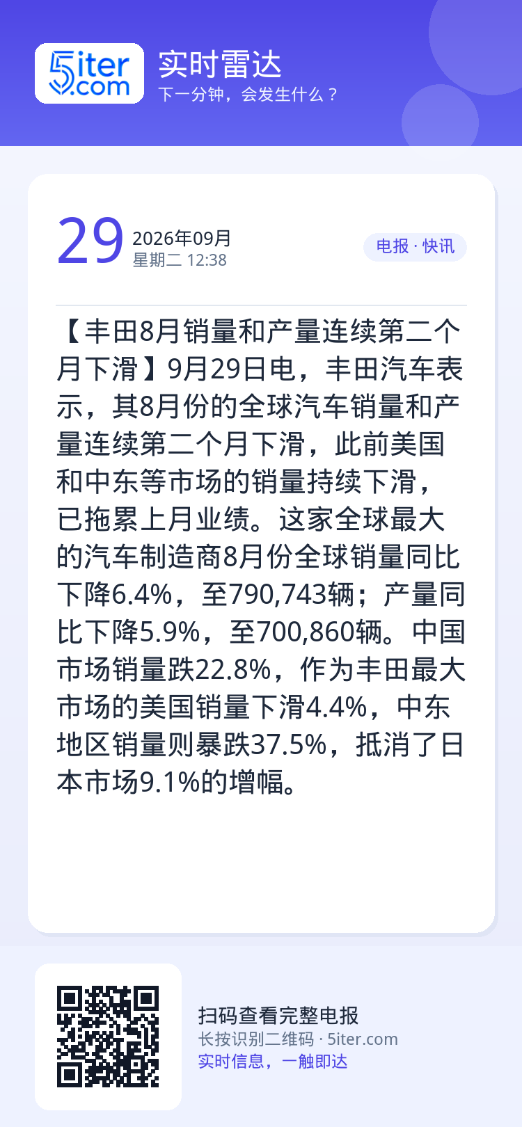 【丰田8月销量和产量连续第二个月下滑】9月29日电，丰田汽车表示，其8月份的全球汽车销量和产量连续第二个月下滑，此前美国