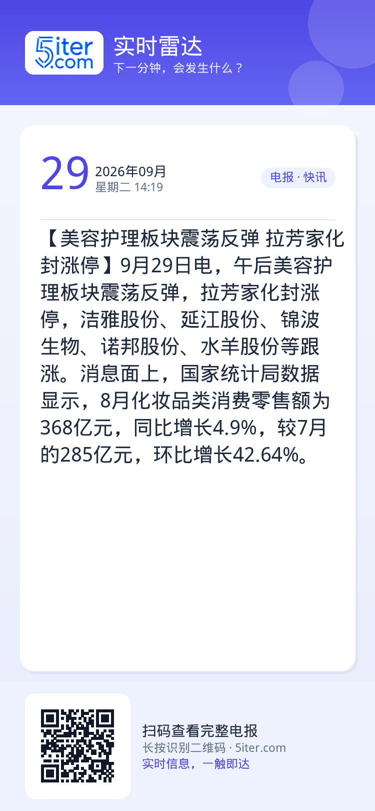 【美容护理板块震荡反弹 拉芳家化封涨停】9月29日电，午后美容护理板块震荡反弹，拉芳家化封涨停，洁雅股份、延江股份、锦波