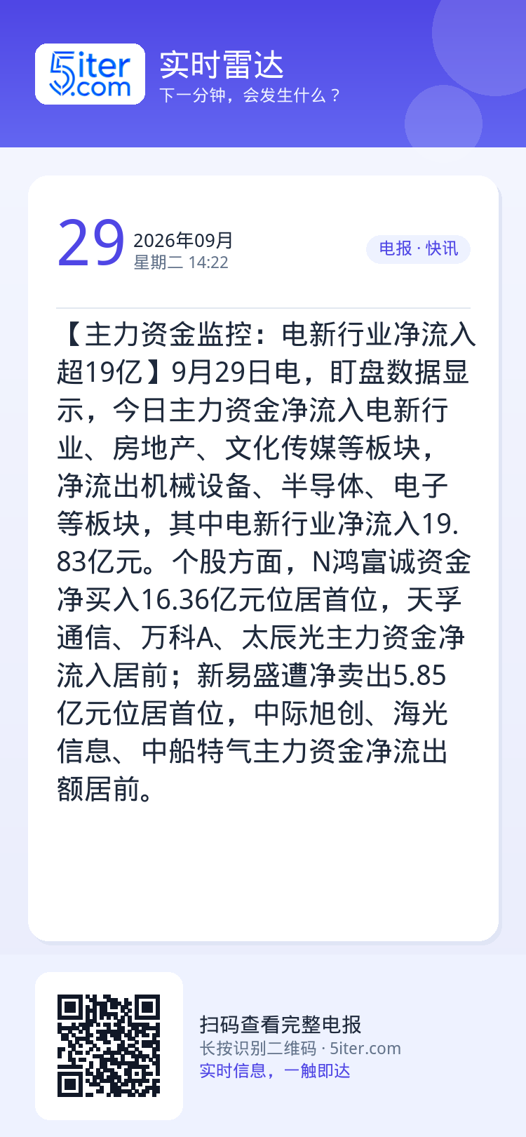 【主力资金监控：电新行业净流入超19亿】9月29日电，盯盘数据显示，今日主力资金净流入电新行业、房地产、文化传媒等板块，
