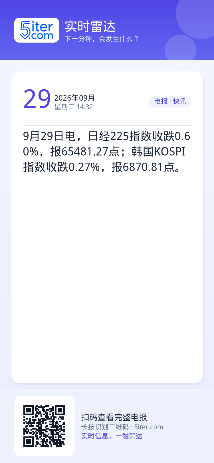 9月29日电，日经225指数收跌0.60%，报65481.27点；韩国KOSPI指数收跌0.27%，报6870.81点。