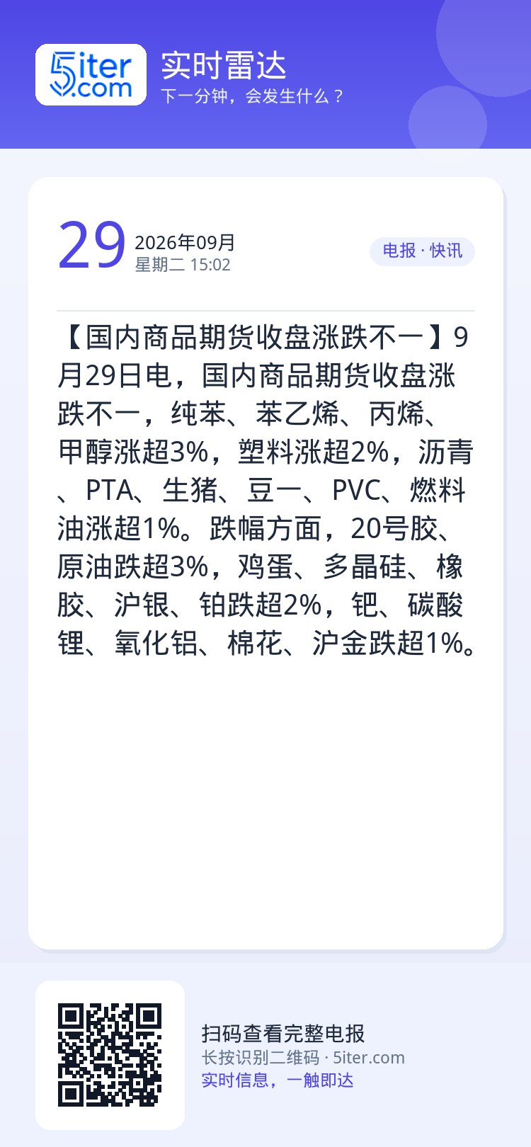 【国内商品期货收盘涨跌不一】9月29日电，国内商品期货收盘涨跌不一，纯苯、苯乙烯、丙烯、甲醇涨超3%，塑料涨超2%，沥青