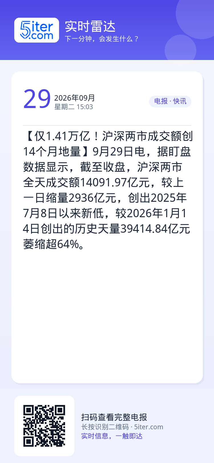 【仅1.41万亿！沪深两市成交额创14个月地量】9月29日电，据盯盘数据显示，截至收盘，沪深两市全天成交额14091.9