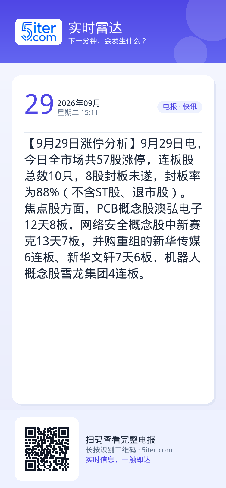 【9月29日涨停分析】9月29日电，今日全市场共57股涨停，连板股总数10只，8股封板未遂，封板率为88%（不含ST股、