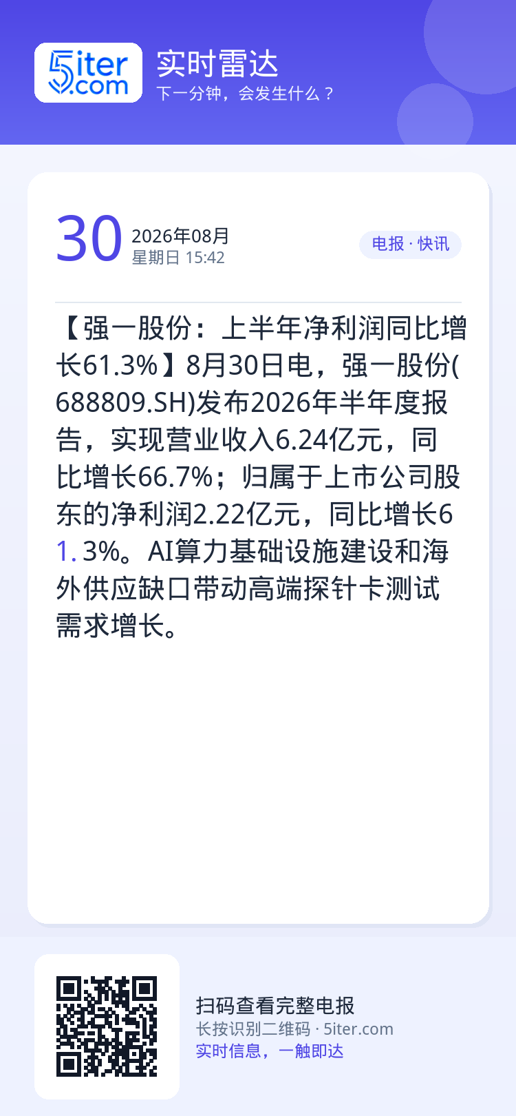 【强一股份：上半年净利润同比增长61.3%】8月30日电，强一股份(688809.SH)发布2026年半年度报告，实现营